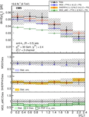 Figure 8. The differential cross section for Z (→ ``) + jets production measured as a function of the 5 th