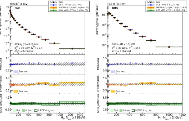 Figure 15. The differential cross section for Z (→ ``) + jets production measured as a function of H T for (left) N jets ≥ 1 and (right) N jets ≥ 2 compared to the predictions calculated with