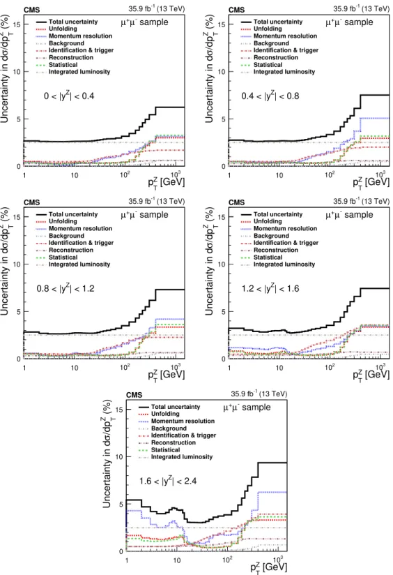 Figure 3. The relative statistical and systematic uncertainties from various sources for the absolute double-differential cross section measurements in bins of p Z T for the 0.0 < |y Z | < 0.4 bin (upper left), 0.4 < |y Z | < 0.8 bin (upper rig