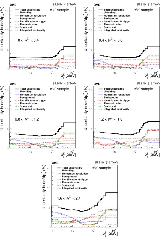 Figure 4. The relative statistical and systematic uncertainties from various sources for the absolute double-differential cross section measurements in bins of p Z T for the 0.0 < |y Z | < 0.4 bin (upper left), 0.4 < |y Z | < 0.8 bin (upper rig