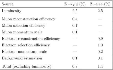 Table 2. Summary of the systematic uncertainties for the inclusive fiducial cross section measure- measure-ments.