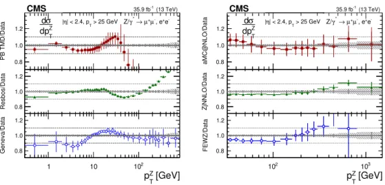 Figure 7. The ratios of the predictions to the data in bins of p Z T for the combination of the dimuon and dielectron final states