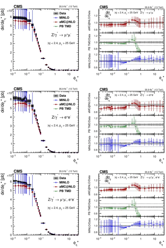 Figure 8. The measured absolute cross sections (left) in bins of φ ∗ η for the dimuon (upper) and