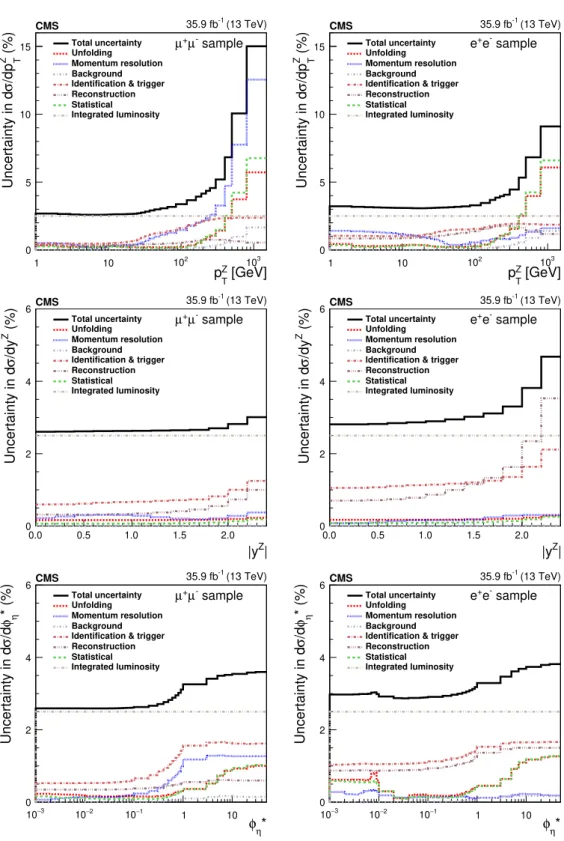 Figure 1. The relative statistical and systematic uncertainties from various sources for the absolute cross section measurements in bins of p Z T (upper), |y Z | (middle), and φ ∗
