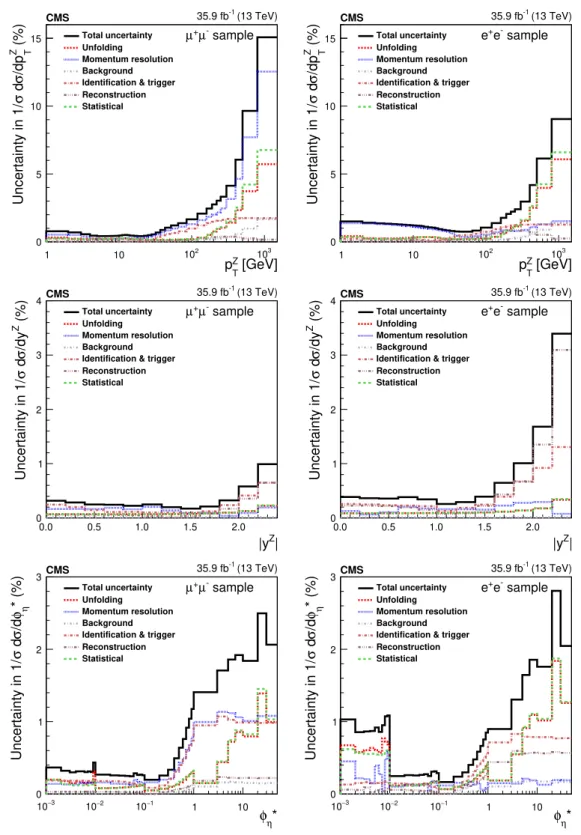 Figure 2. The relative statistical and systematic uncertainties from various sources for the normal- normal-ized cross section measurements in bins of p Z T (upper), |y Z | (middle), and φ ∗
