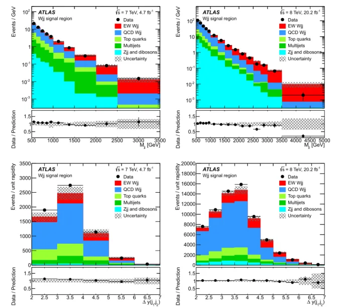 Fig. 6 Predicted and observed distributions of the dijet invariant