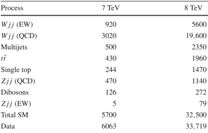 Table 3 Observed data and predicted SM event yields in the signal