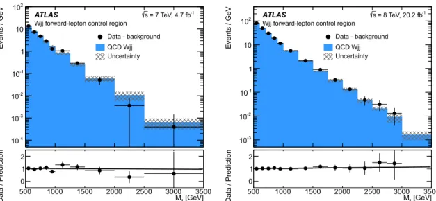 Fig. 8 Comparison of the corrected QCD W j j background dijet mass
