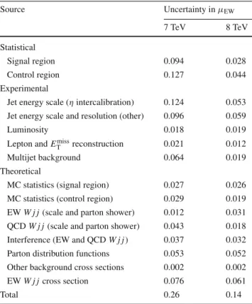 Table 5 The statistical and systematic uncertainty contributions to the