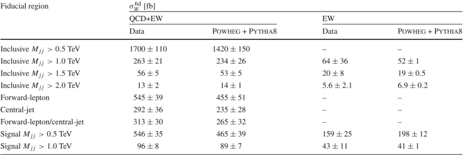 Table 7 Integrated fiducial cross sections for QCD+EW and EW W j j production and the equivalent predictions from Powheg + Pythia8