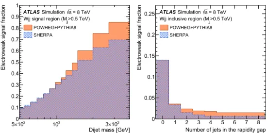 Fig. 15 Fraction of EW W j j signal relative to the combined QCD+EW W j j production, predicted by Powheg + Pythia8 and Sherpa simulations
