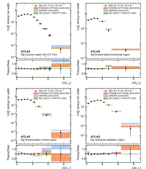 Fig. 18 Unfolded normalized differential W j j production cross sec-
