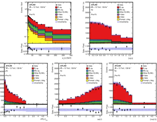 Figure 3. Distributions of the photon p T and |η| in the top row, and ∆R(γ, `) min , ∆φ(`, `)