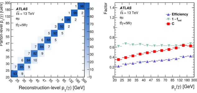 Figure 4. Left: migration matrix relating the photon p T at the reconstruction and parton levels in