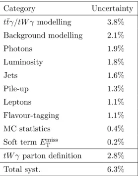 Table 2. Illustrative summary of the systematic uncertainties on the fiducial inclusive cross-section measurement grouped into different categories and their relative impact on the measurement  (sym-metrised)