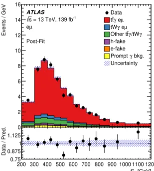 Figure 6. Post-fit distribution of the S T variable. The uncertainty band represents the post-