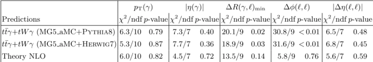 Table 4. χ 2 /ndf and p-values between the measured normalised cross-sections and various predic-