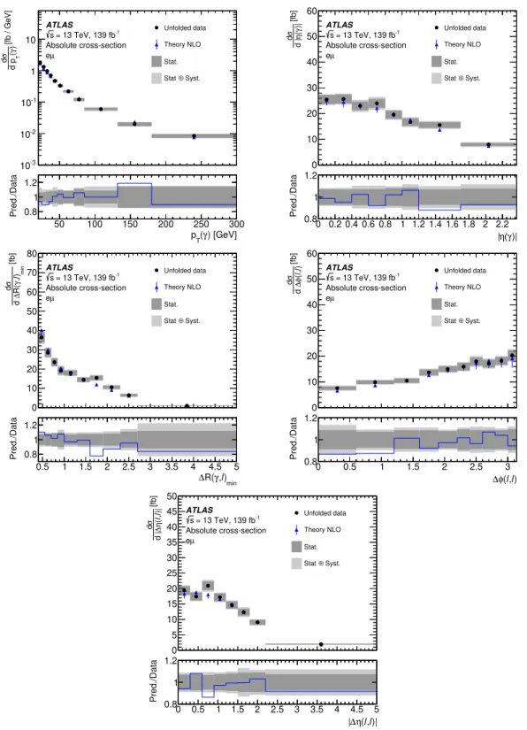 Figure 7. Absolute differential cross-section measured in the fiducial phase space as a function of the photon p T , photon |η|, ∆R(γ, `) min , ∆φ(`, `), and |∆η(`, `)| (from left to right and top to