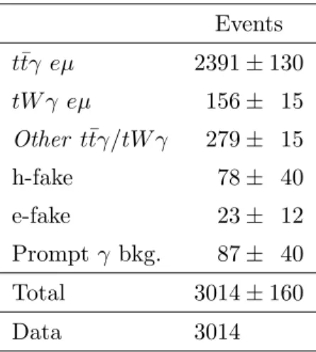 Table 1. Event yields before the profile likelihood fit of the signal and background processes to data after the full selection