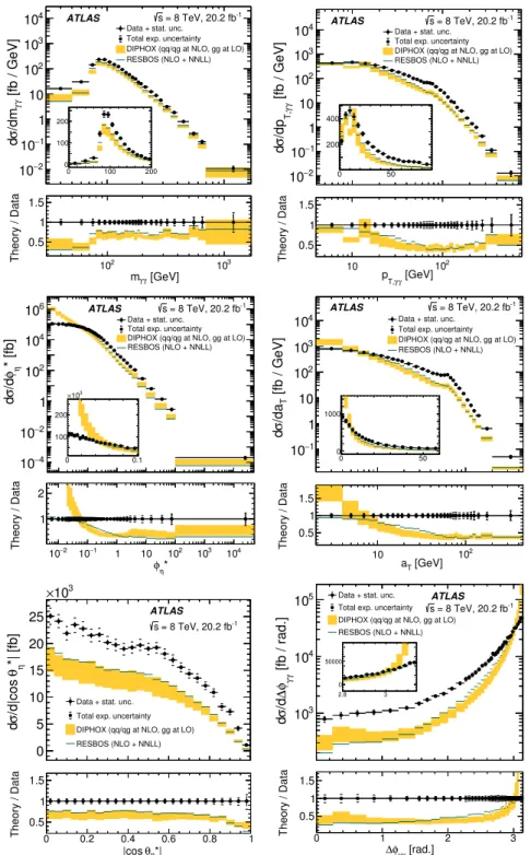 FIG. 4. Differential cross sections as functions of the various observables compared to the predictions from DIPHOX and RESBOS .