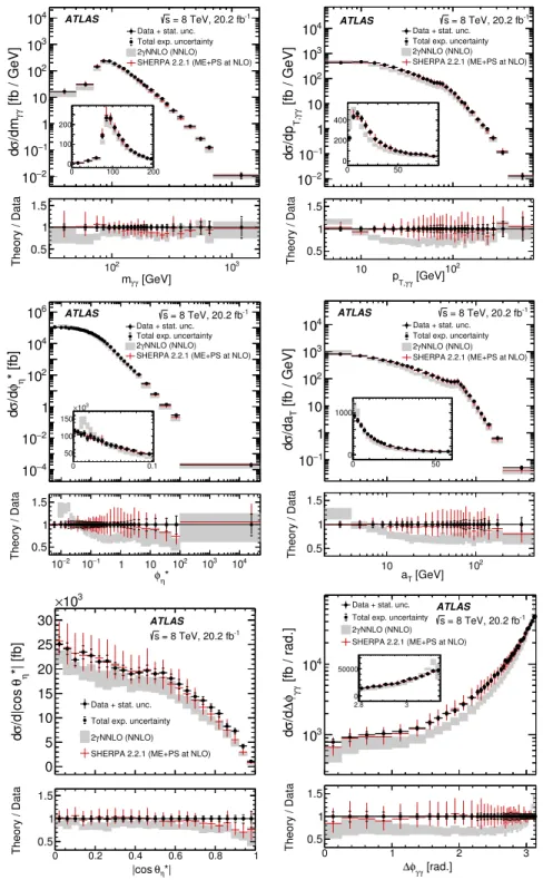 FIG. 5. Differential cross sections as functions of the various observables compared to the predictions from SHERPA 2.2.1 and 2γ NNLO 