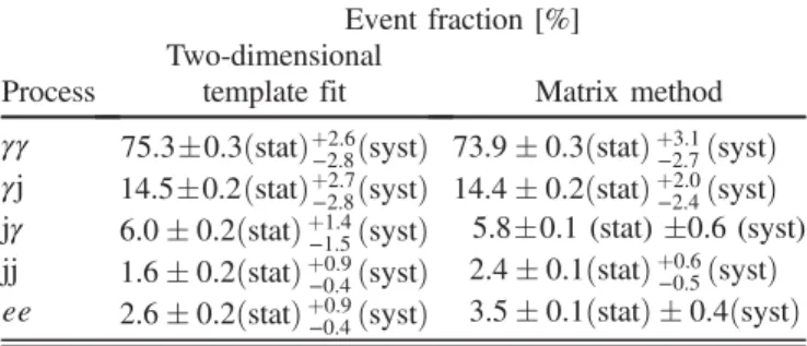 TABLE I. Estimated sample composition in the inclusive signal region using the two-dimensional template fit and the matrix method