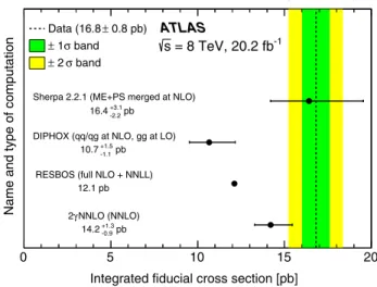 Figure 3 shows the comparison of the integrated fiducial cross-section measurement with the calculations described above