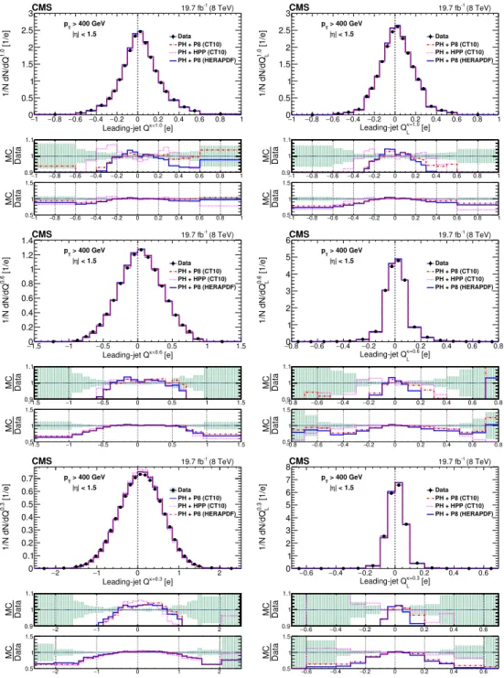 Figure 6. Comparison of unfolded leading-jet charge Q κ and Q κ L distributions with powheg + pythia8 (“PH+P8”) and powheg + herwig++ (“PH+HPP”) generators