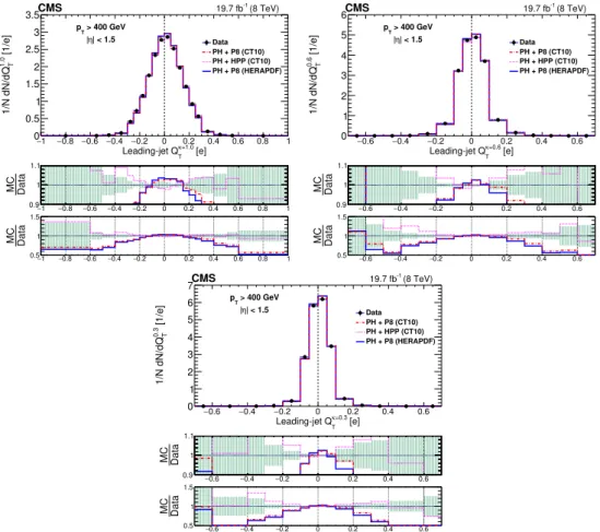 Figure 7. Comparison of unfolded leading-jet charge distributions Q κ