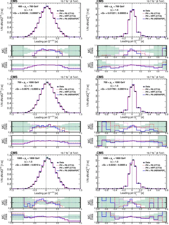 Figure 8. Comparison of unfolded leading-jet charge distributions Q κ and Q κ L with powheg + pythia8 (“PH+P8”) and powheg + herwig++ (“PH+HPP”) generators in 3 ranges of  leading-jet p T 
