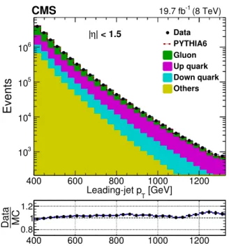 Figure 1. Leading-jet p T distribution in data (points) compared to pythia6 simulation