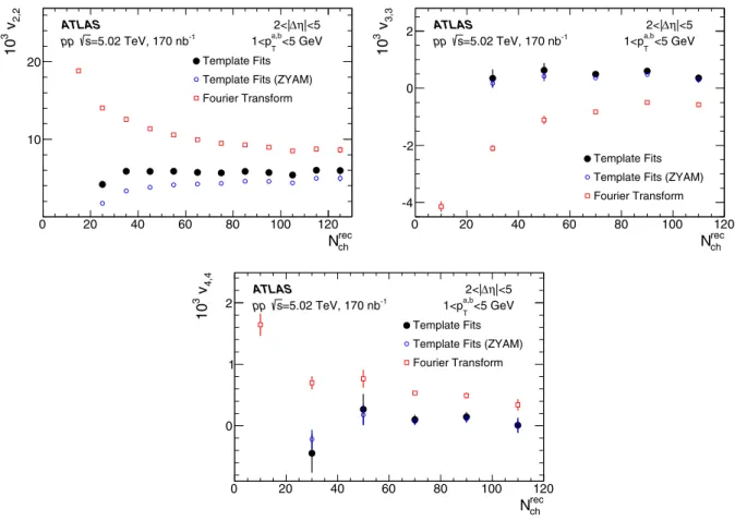 FIG. 7. The v n,n obtained from the template fitting procedure in the 5.02 TeV pp data, as a function of N ch rec 