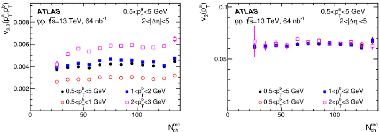 FIG. 9. The left panel shows v 2,2 as a function of N ch rec in the 13 TeV pp data, for 0.5 < p a