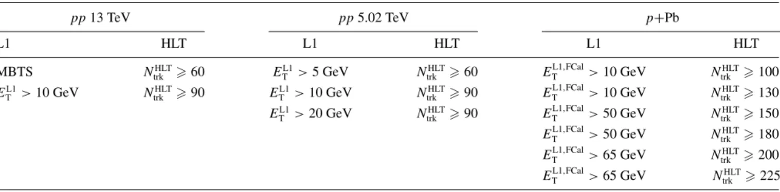 TABLE I. The list of L1 and N HLT