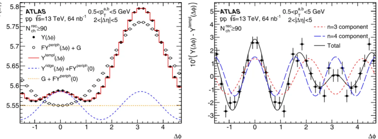 FIG. 3. Left panel: template fit to the per-trigger particle yields Y (φ) in 13 TeV pp collisions for charged-particle pairs with 0.5 <