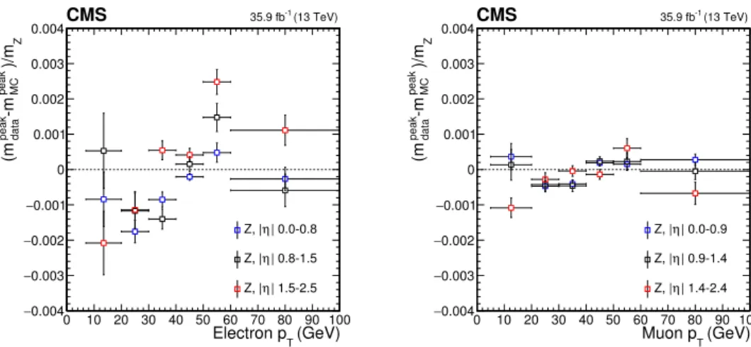 Figure 2. Difference between the Z → `` mass peak positions in data (m peak data ) and simulation (m peak MC ) normalized by the nominal Z boson mass (m Z ), as a function of the p T and |η| of one of