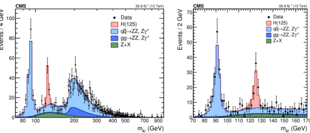 Figure 3. Distribution of the reconstructed four-lepton invariant mass m 4` in the full mass range