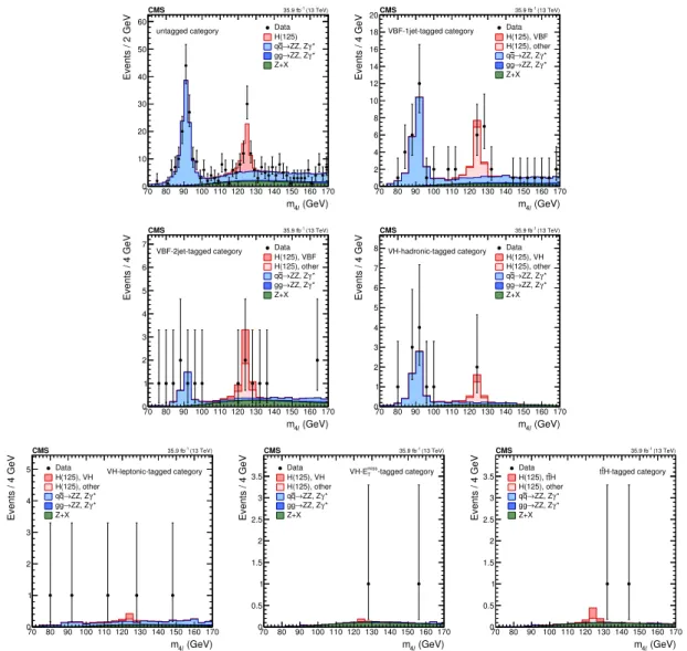 Figure 4. Distribution of the reconstructed four-lepton invariant mass in the seven event categories for the low-mass range