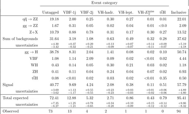 Table 2. The numbers of expected background and signal events and the number of observed candidate events after the full selection, for each event category, for the mass range 118 < m 4` <