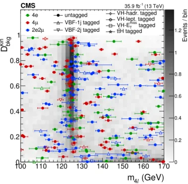 Figure 6. Distribution of D kin bkg versus m 4` in the mass region 100 < m 4` < 170 GeV