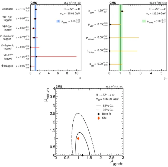 Figure 8. (Top left) Observed values of the signal strength modifier µ = σ/σ SM for the seven