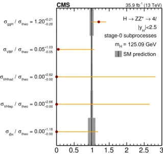 Figure 9. Results of the fit for simplified template cross sections for the ‘stage-0 subprocesses’, normalized to the SM predictions