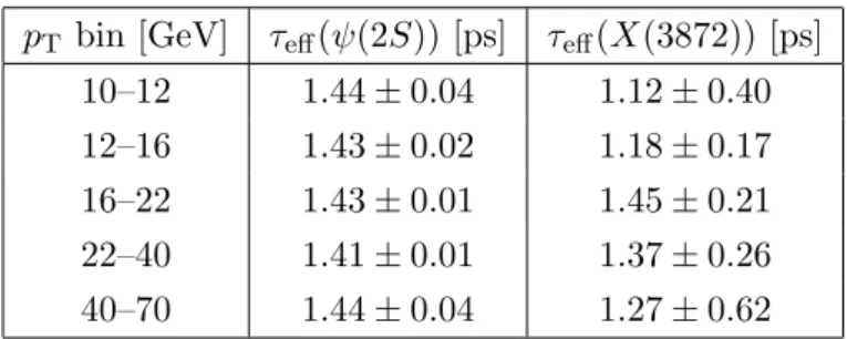 Table 3. Effective pseudo-proper lifetimes for non-prompt ψ(2S) and X(3872) obtained with the single-lifetime fit model.