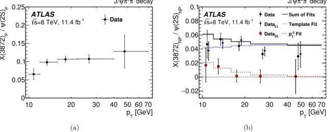 Figure 4. Ratio of cross sections times branching fractions, X(3872)/ψ(2S), for (a) prompt and