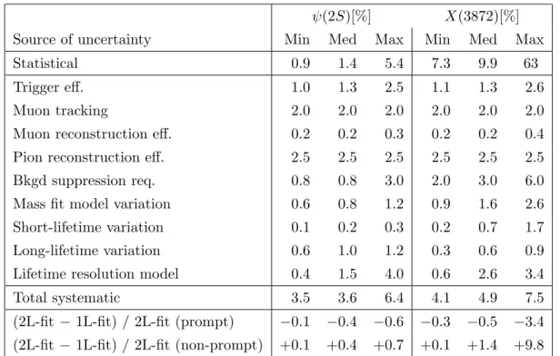 Table 4. Summary of relative uncertainties for the ψ(2S) and X(3872) cross-section measurements showing the smallest (Min), median (Med) and largest (Max) values across the p T bins