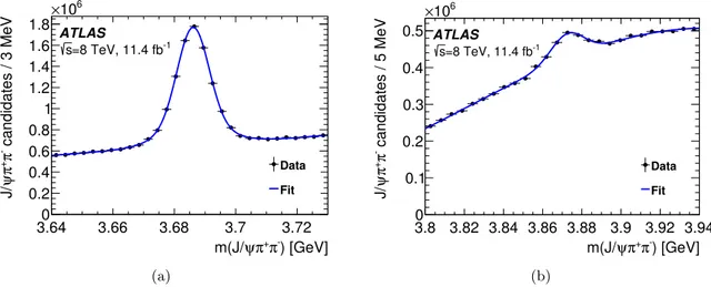 Figure 8. The invariant mass distributions of the J/ψπ + π − candidates to extract (a) ψ(2S) and