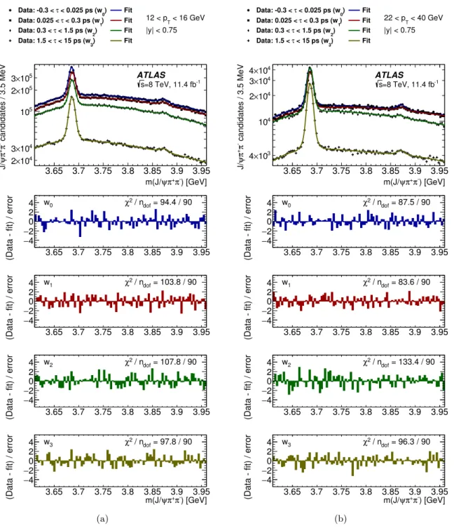 Figure 2. The invariant mass spectra of the J/ψπ + π − candidates to extract ψ(2S) and X(3872)