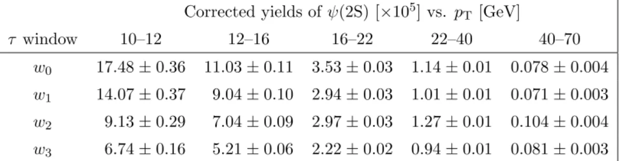 Table 1. Fitted yields of ψ(2S) in bins of pseudo-proper lifetime and p T . Uncertainties are