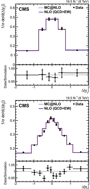 Fig. 1. Background-subtracted and unfolded distributions of  | y t | (top) and  | η  |
