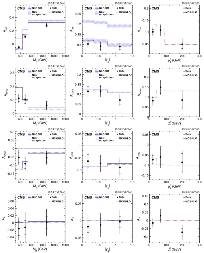 FIG. 4. Dependence of the four asymmetry variables from data (points) on M t¯t (left), jy t¯t j (middle), and p T t¯t (right), obtained from the
